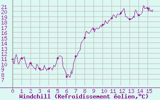 Courbe du refroidissement olien pour Saint-Czaire-sur-Siagne (06)