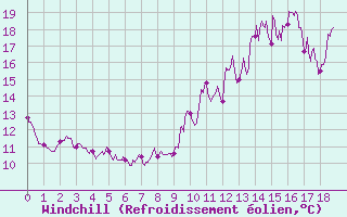 Courbe du refroidissement olien pour Valence (26)