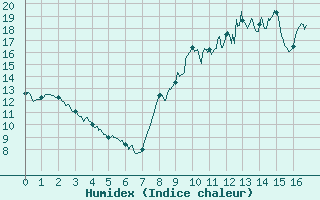 Courbe de l'humidex pour Saint-Martin-de-Fressengeas (24)