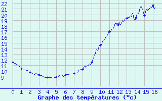 Courbe de tempratures pour Illiers-Combray (28)