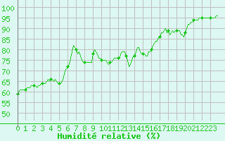 Courbe de l'humidit relative pour Lans-en-Vercors - Les Allires (38)