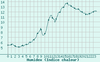 Courbe de l'humidex pour Nmes - Courbessac (30)