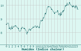 Courbe de l'humidex pour Bourges (18)