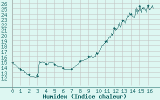 Courbe de l'humidex pour Ger (64)