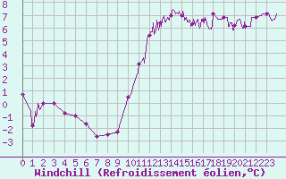 Courbe du refroidissement olien pour Auch (32)