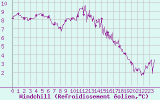 Courbe du refroidissement olien pour Ouessant (29)