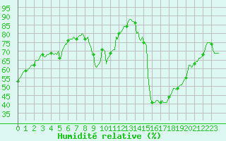 Courbe de l'humidit relative pour Orschwiller (67)
