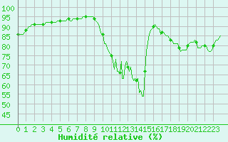 Courbe de l'humidit relative pour Lamballe (22)