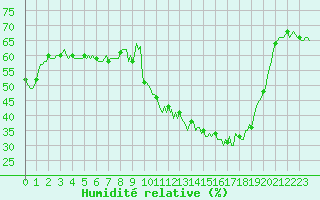 Courbe de l'humidit relative pour Vialas (Nojaret Haut) (48)