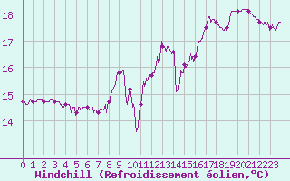 Courbe du refroidissement olien pour Biarritz (64)