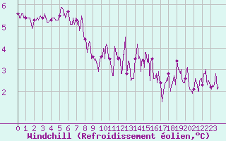 Courbe du refroidissement olien pour Charleville-Mzires (08)