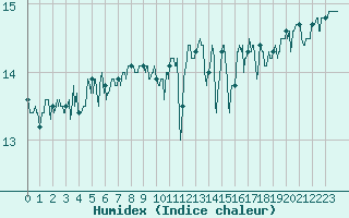 Courbe de l'humidex pour Pointe de Chassiron (17)