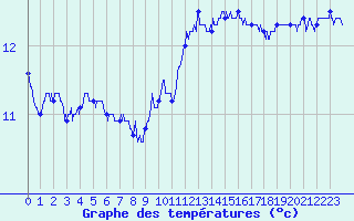 Courbe de tempratures pour Leucate (11)