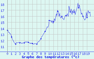 Courbe de tempratures pour Luch-Pring (72)