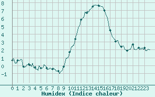 Courbe de l'humidex pour Chlons-en-Champagne (51)