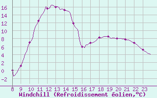 Courbe du refroidissement olien pour Saverdun (09)