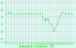 Courbe de l'humidit relative pour Courcouronnes (91)