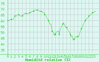 Courbe de l'humidit relative pour Roujan (34)