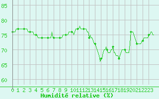 Courbe de l'humidit relative pour Courcouronnes (91)