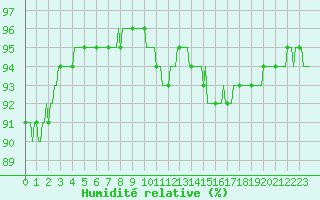 Courbe de l'humidit relative pour Brigueuil (16)
