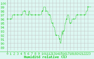 Courbe de l'humidit relative pour Horrues (Be)