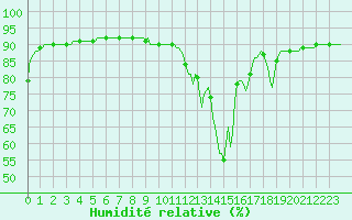 Courbe de l'humidit relative pour Lasne (Be)