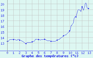 Courbe de tempratures pour Arras (62)