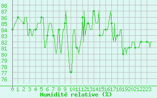Courbe de l'humidit relative pour Saint-Cyprien (66)