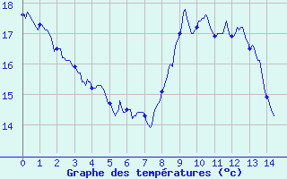 Courbe de tempratures pour Celles-sur-Ource (10)