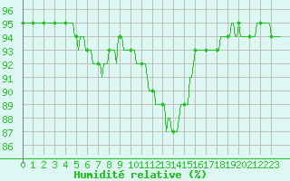 Courbe de l'humidit relative pour Jussy (02)