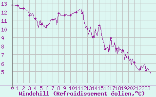 Courbe du refroidissement olien pour Pordic (22)