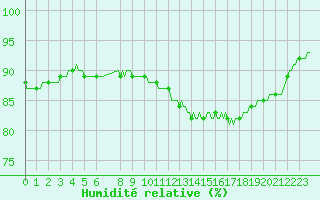 Courbe de l'humidit relative pour Bannay (18)