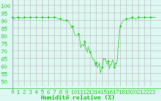 Courbe de l'humidit relative pour Nris-les-Bains (03)