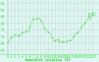 Courbe de l'humidit relative pour Saint-Philbert-sur-Risle (27)