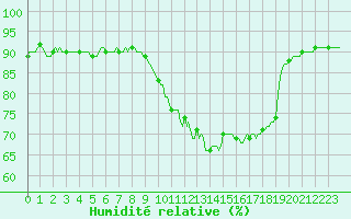 Courbe de l'humidit relative pour Forceville (80)