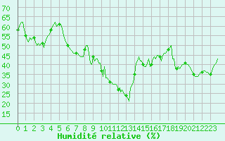 Courbe de l'humidit relative pour Cabestany (66)