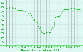 Courbe de l'humidit relative pour Bulson (08)