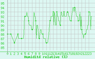 Courbe de l'humidit relative pour Valleroy (54)