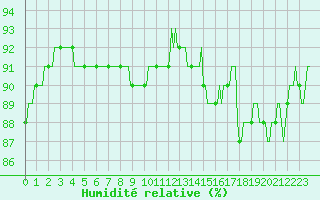 Courbe de l'humidit relative pour Bourg-en-Bresse (01)