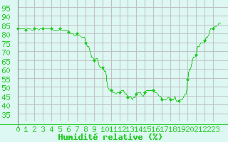 Courbe de l'humidit relative pour Barcelonnette - Andr Honnorat (04)