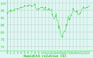 Courbe de l'humidit relative pour Clermont de l'Oise (60)