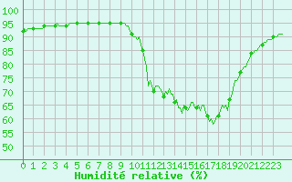 Courbe de l'humidit relative pour Lamballe (22)
