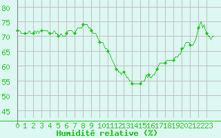 Courbe de l'humidit relative pour Le Luc (83)