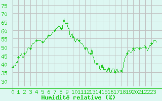 Courbe de l'humidit relative pour Haegen (67)