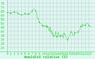 Courbe de l'humidit relative pour Chatelus-Malvaleix (23)