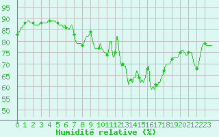 Courbe de l'humidit relative pour Woluwe-Saint-Pierre (Be)