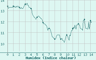 Courbe de l'humidex pour Chalmazel Jeansagnire (42)