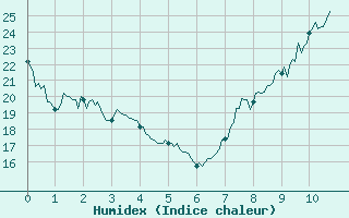 Courbe de l'humidex pour Paray-le-Monial - St-Yan (71)