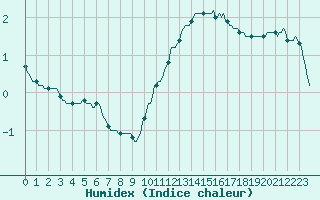 Courbe de l'humidex pour Lobbes (Be)