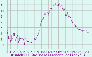 Courbe du refroidissement olien pour Besse-sur-Issole (83)